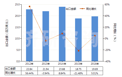 2012-2016年中國金屬鑄造用型箱(HS84801000)出口總額及增速統(tǒng)計